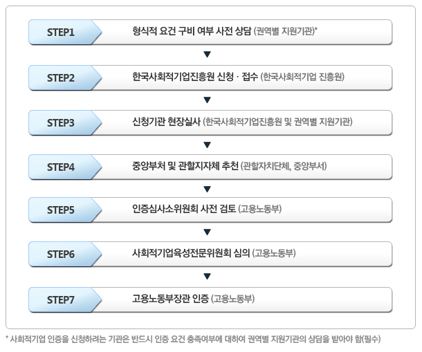 사회적기업 인증절차